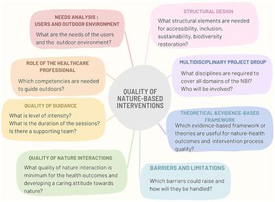 Fine-tuning the practical relevance of a quality framework for integrated nature-based interventions in healthcare facilities. A qualitative interview study